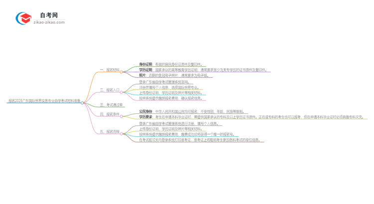 报名2025广东国际贸易实务专业自学考试需准备哪些材料？思维导图