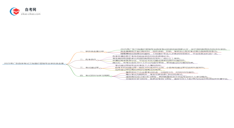 2025年广东自学考试工程造价管理专业学历含金量思维导图