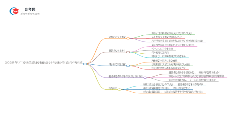 2025年广东视觉传播设计与制作专业自学考试需要考多少分通过？思维导图