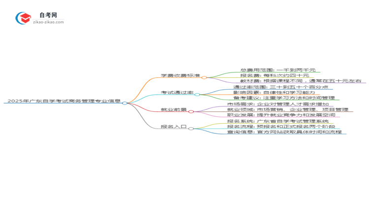 2025年广东自学考试商务管理专业学费收费标准思维导图