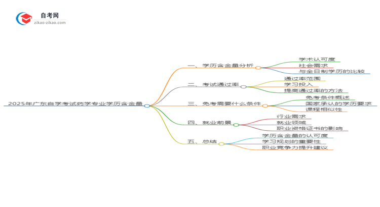 2025年广东自学考试药学专业学历含金量思维导图