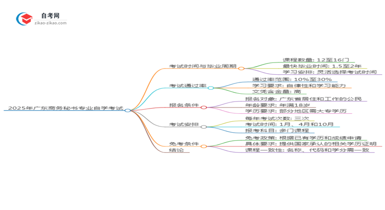 2025年广东商务秘书专业自学考试需要多久能读完?思维导图