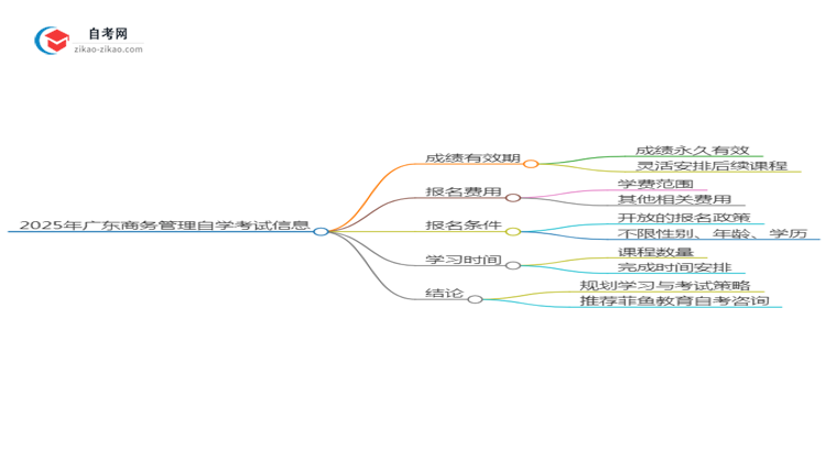 2025年广东商务管理专业自学考试成绩有效期是多久？思维导图
