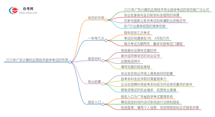 2025年广东计算机应用技术专业自学考试学历有什么用？思维导图