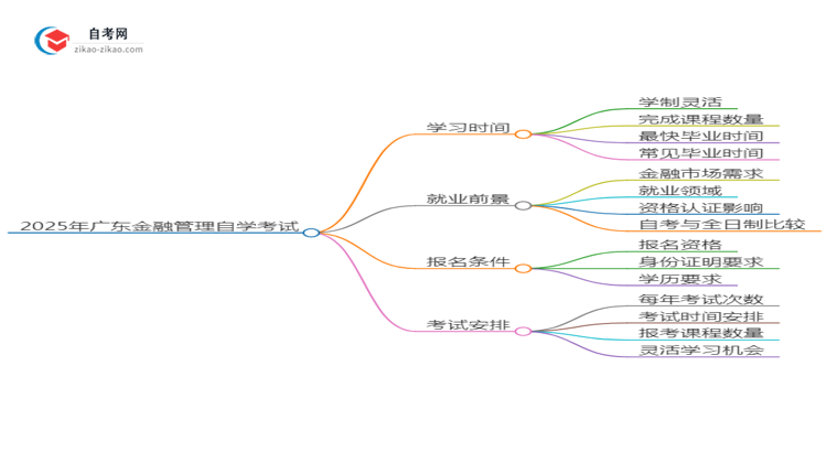 2025年广东金融管理专业自学考试需要多久能读完？思维导图