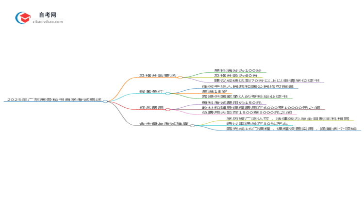 2025年广东商务秘书专业自学考试需要考多少分通过？思维导图