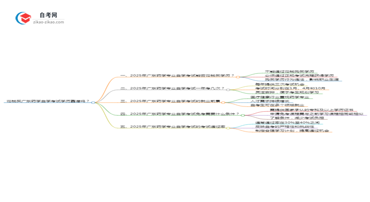 花钱买广东药学专业自学考试学历靠谱吗?(2025年新)思维导图