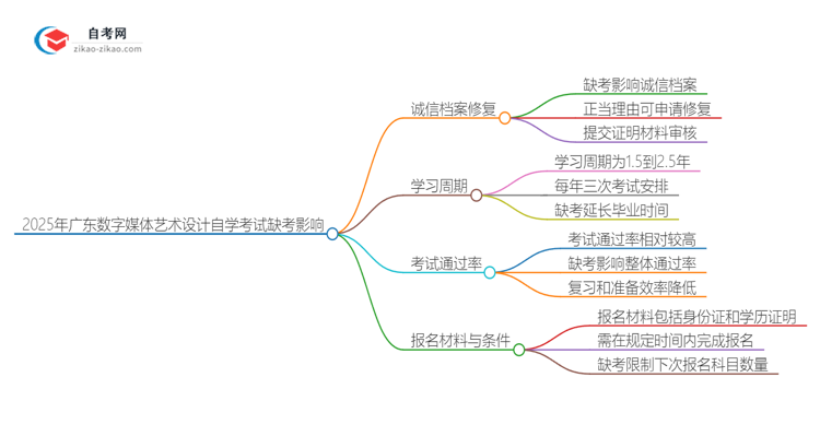 2025年广东数字媒体艺术设计专业自学考试缺考会有什么影响？思维导图