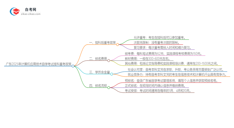 广东2025年计算机应用技术专业自学考试挂科后重考可以吗？思维导图