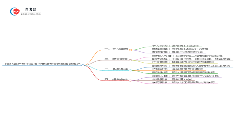 2025年广东工程造价管理专业自学考试需要多久能读完？思维导图