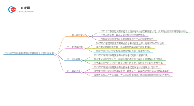 2025年广东自学考试国际贸易实务专业学历含金量思维导图