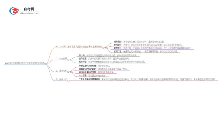 2025年广东环境艺术设计专业自学考试学历有什么用？思维导图