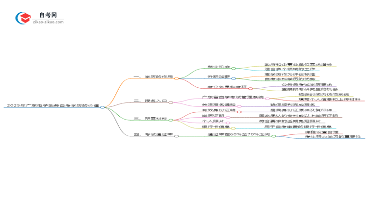 2025年广东电子政务专业自学考试学历有什么用？思维导图