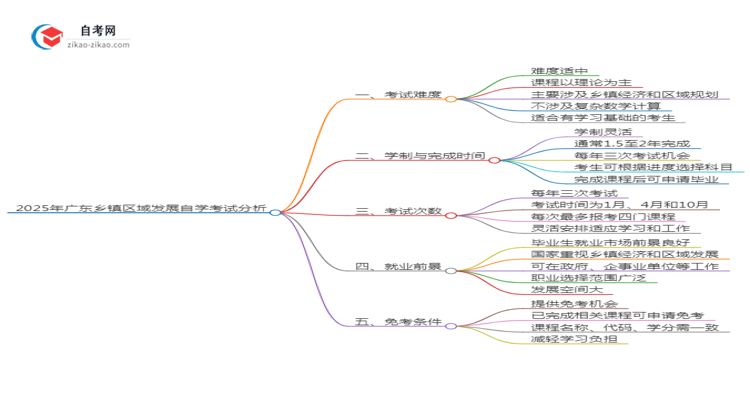 2025年广东乡镇区域发展专业自学考试难度分析思维导图