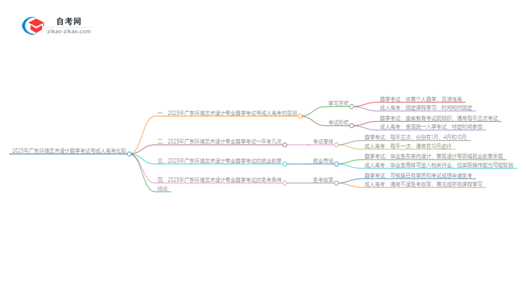 2025年广东环境艺术设计专业自学考试与成人高考哪个好?思维导图
