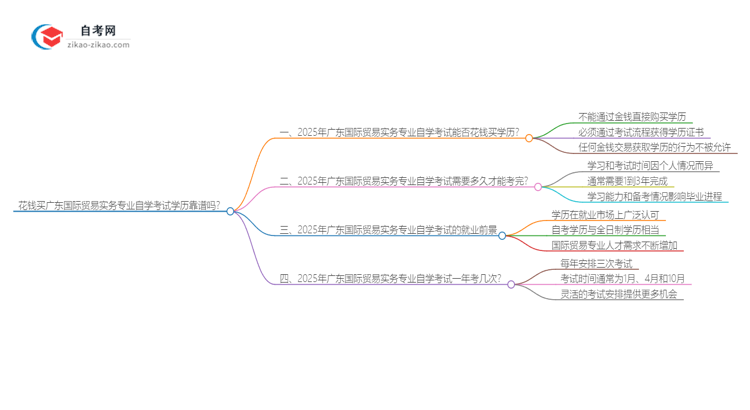 花钱买广东国际贸易实务专业自学考试学历靠谱吗？（2025年新）思维导图