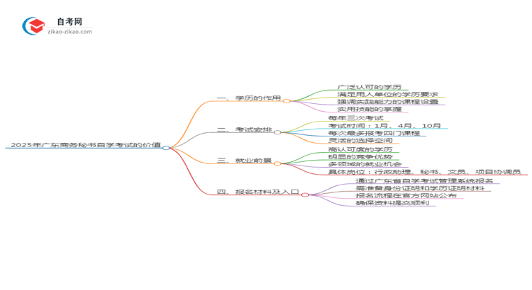 2025年广东商务秘书专业自学考试学历有什么用？思维导图