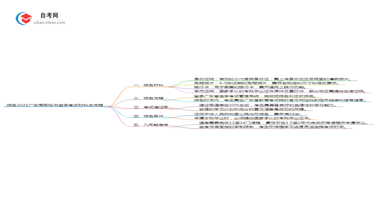 报名2025广东商务秘书专业自学考试需准备哪些材料？思维导图