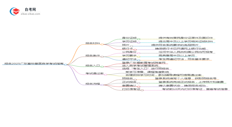 报名2025广东畜牧兽医专业自学考试需准备哪些材料？思维导图