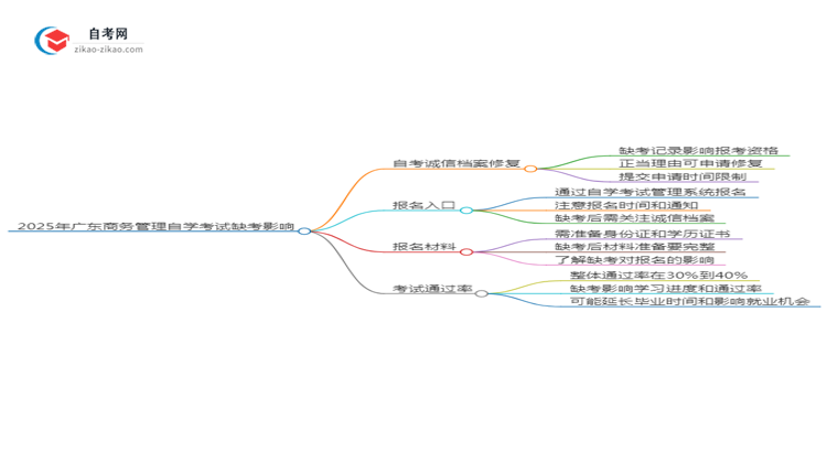 2025年广东商务管理专业自学考试缺考会有什么影响?思维导图