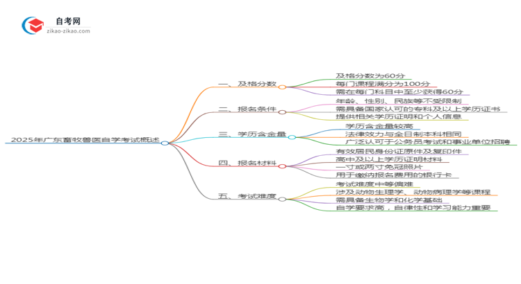 2025年广东畜牧兽医专业自学考试需要考多少分通过？思维导图