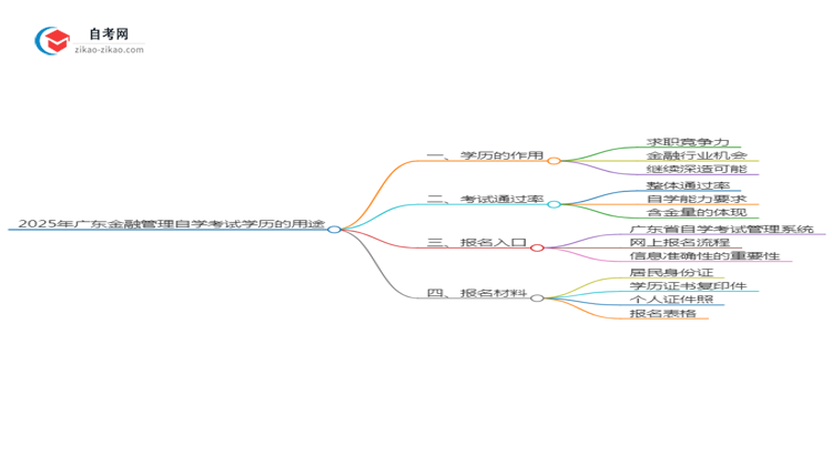2025年广东金融管理专业自学考试学历有什么用?思维导图