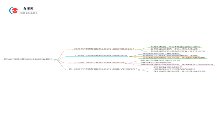 花钱买广东商务管理专业自学考试学历靠谱吗?(2025年新)思维导图
