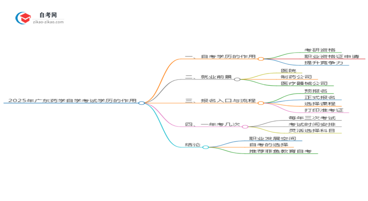 2025年广东药学专业自学考试学历有什么用?思维导图