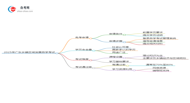 2025年广东乡镇区域发展专业自学考试如何申请免考?思维导图