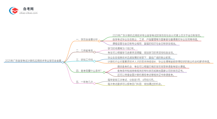 2025年广东自学考试计算机应用技术专业学历含金量思维导图