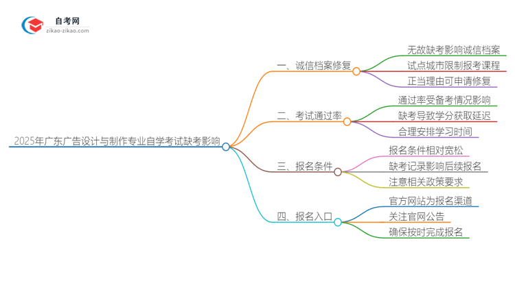 2025年广东广告设计与制作专业自学考试缺考会有什么影响？思维导图