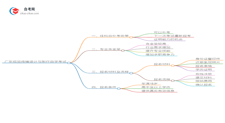 广东2025年视觉传播设计与制作专业自学考试挂科后重考可以吗？思维导图