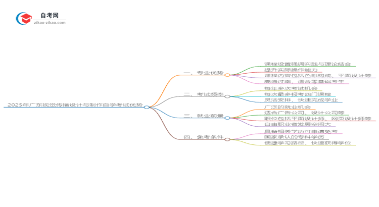2025年广东视觉传播设计与制作专业读自学考试有哪些优势？思维导图