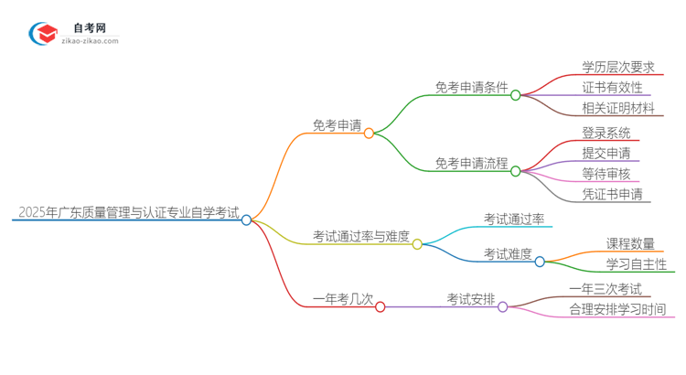 2025年广东质量管理与认证专业自学考试如何申请免考?思维导图