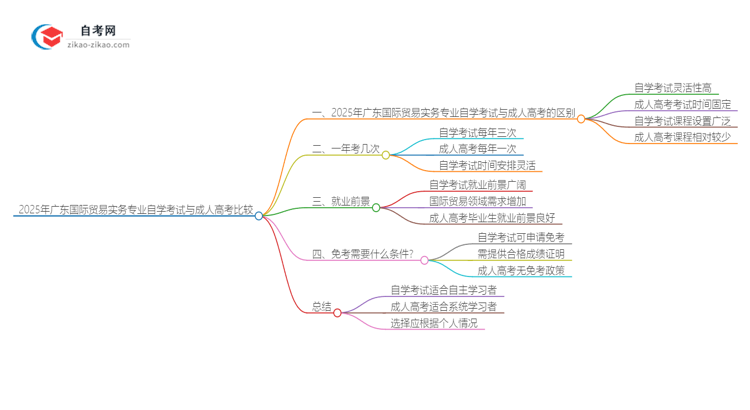 2025年广东国际贸易实务专业自学考试与成人高考哪个好？思维导图
