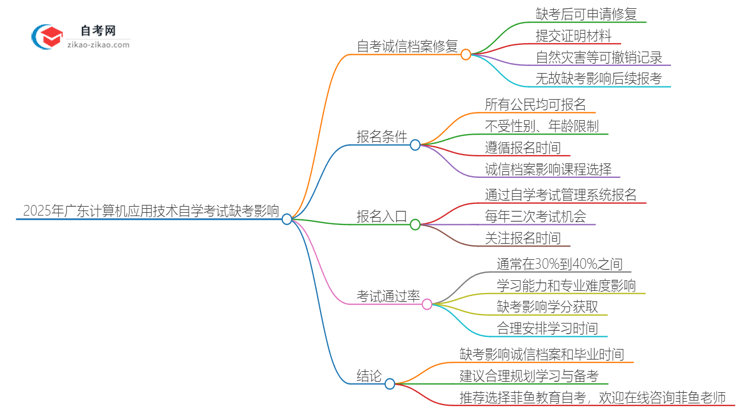 2025年广东计算机应用技术专业自学考试缺考会有什么影响？思维导图