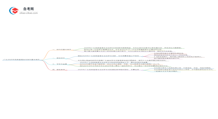 广东2025年商务管理专业自学考试挂科后重考可以吗？思维导图
