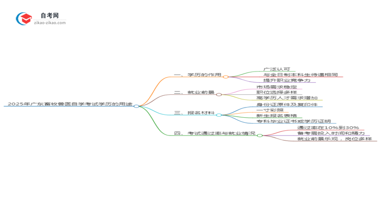 2025年广东畜牧兽医专业自学考试学历有什么用？思维导图