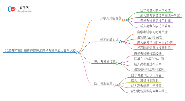 2025年广东计算机应用技术专业自学考试与成人高考哪个好？思维导图