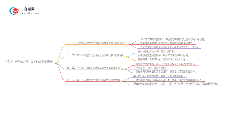 2025年广东环境艺术设计专业自学考试学历是否可用于考研？思维导图