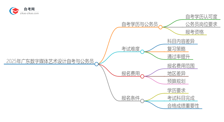 2025年广东数字媒体艺术设计专业自学考试学历能否考公务员？思维导图