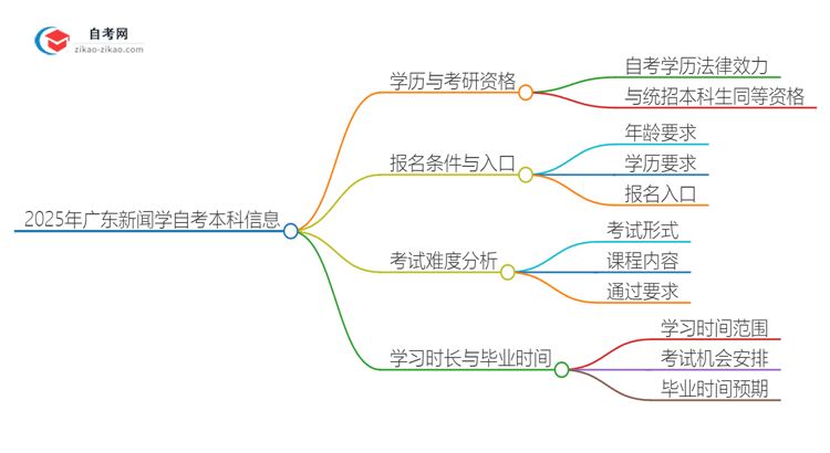 2025年广东新闻学专业自学考试学历是否可用于考研？思维导图