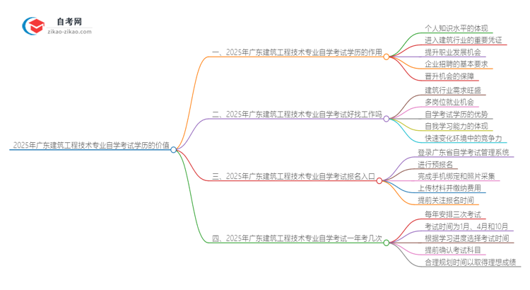 2025年广东建筑工程技术专业自学考试学历有什么用？思维导图