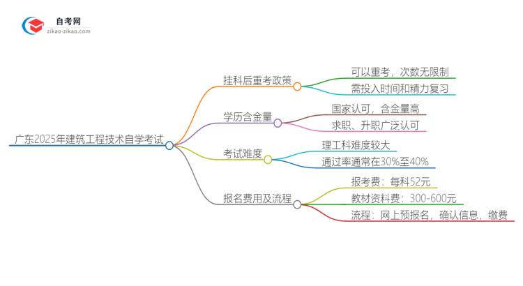 广东2025年建筑工程技术专业自学考试挂科后重考可以吗？思维导图