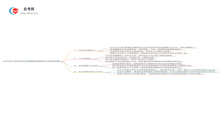 2025年广东自学考试营养食品与健康专业学历含金量思维导图