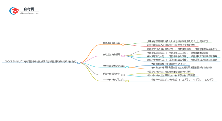 2025年广东自学考试营养食品与健康专业报名条件思维导图