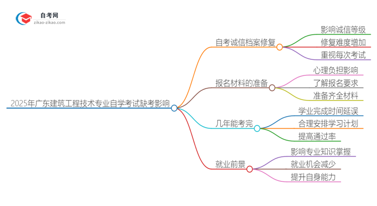 2025年广东建筑工程技术专业自学考试缺考会有什么影响？思维导图