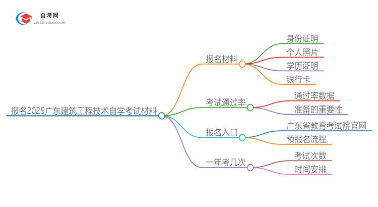 报名2025广东建筑工程技术专业自学考试需准备哪些材料?思维导图