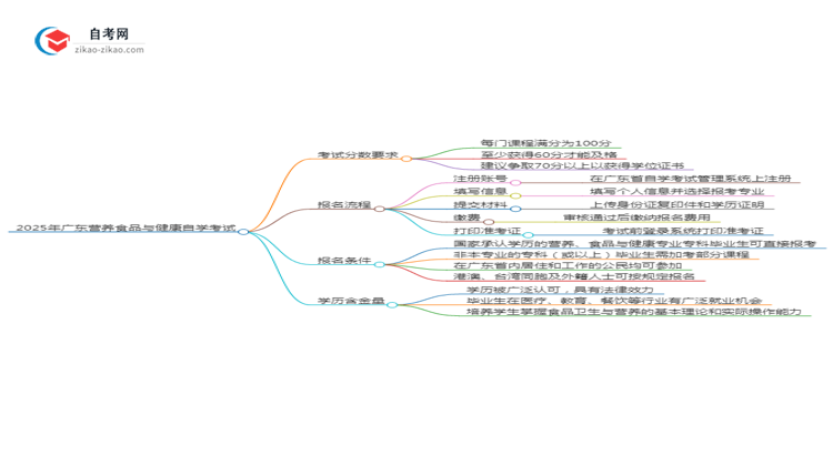 2025年广东营养食品与健康专业自学考试需要考多少分通过？思维导图