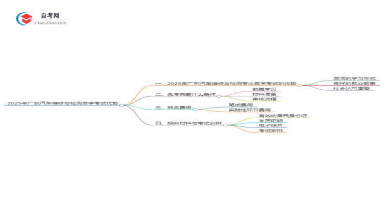 2025年广东汽车维修与检测专业读自学考试有哪些优势?思维导图